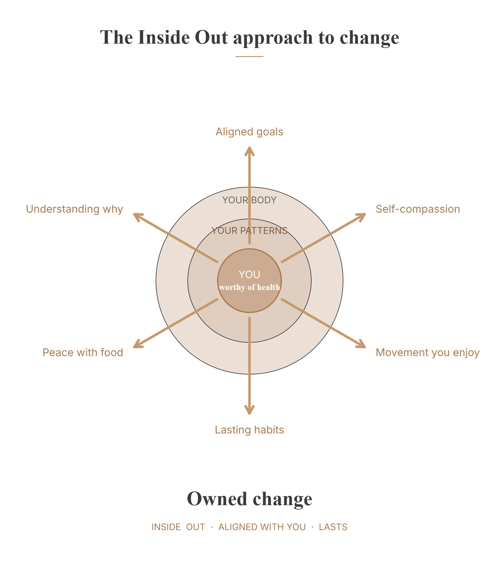 Owned change: aligned goals, self-compassion and lasting habits growing from the inside out